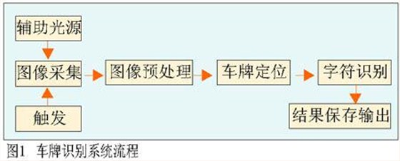 車牌識別系統(tǒng)流程