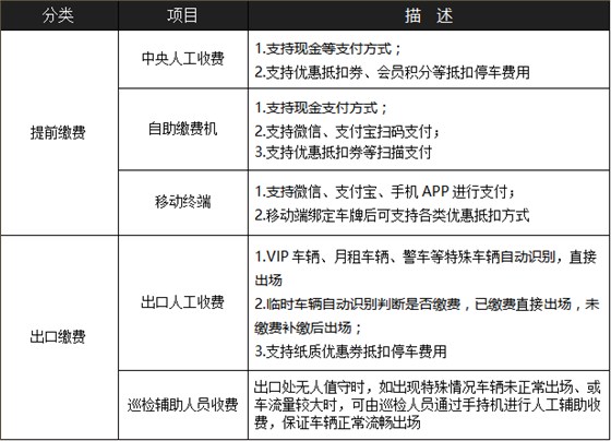 商業(yè)大廈停車(chē)場(chǎng)系統(tǒng)解決方案1 商業(yè)大廈停車(chē)場(chǎng)系統(tǒng)解決方案1