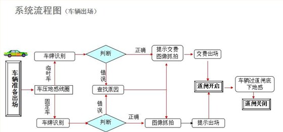 校園一卡通停車場系統(tǒng)解決方案1