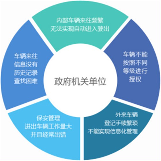 政府單位一卡通停車場系統(tǒng)解決方案1