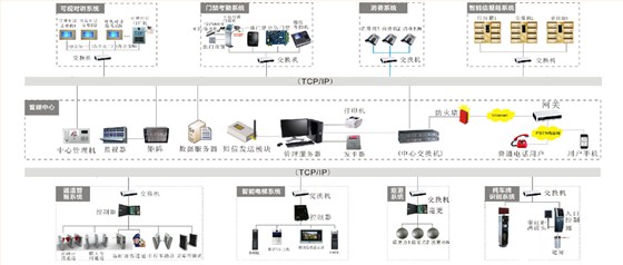 智能門(mén)禁考勤管理系統(tǒng)