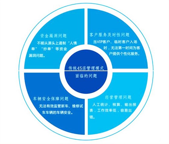 汽車4S店停車場管理系統(tǒng)解決方案