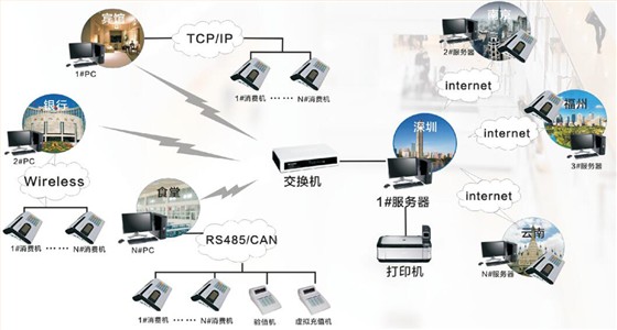 智能消費一卡通管理系統(tǒng)解決方案