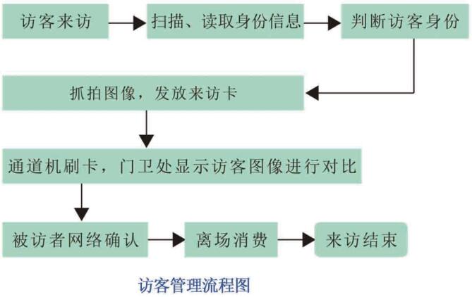 訪客管理系統(tǒng)流程圖