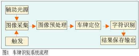 車牌識別系統(tǒng)流程