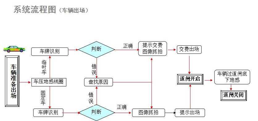 校園一卡通停車場系統(tǒng)解決方案1