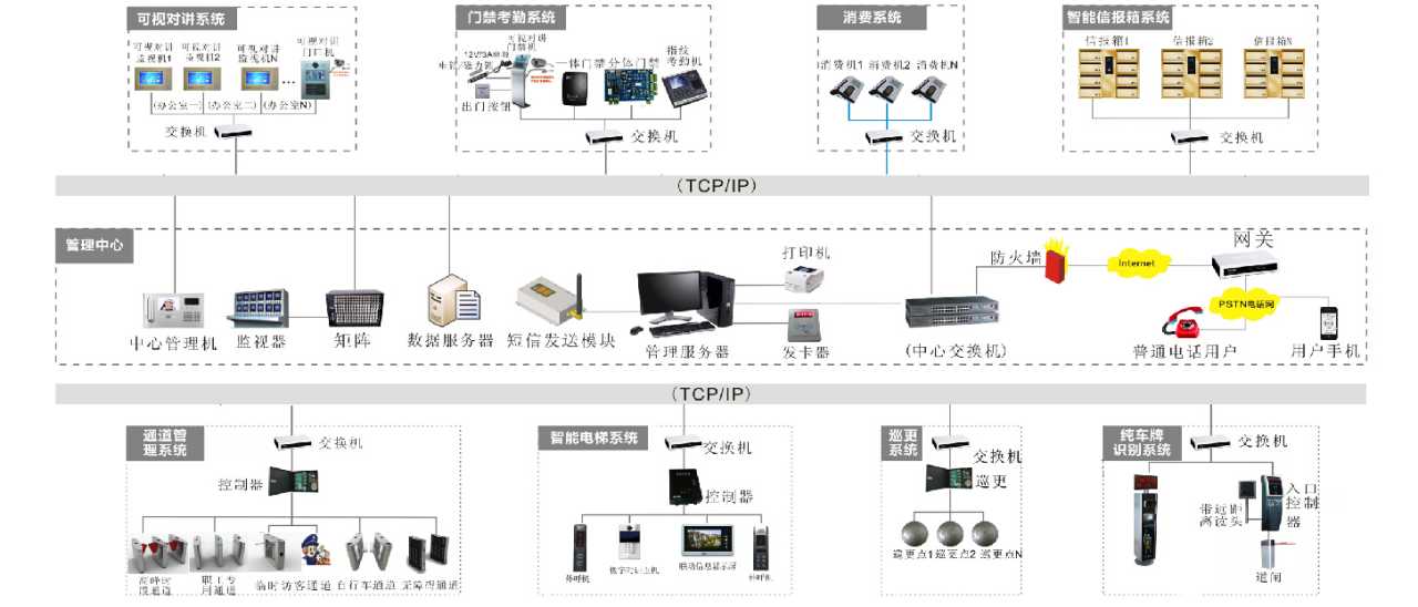 智能門禁考勤管理系統(tǒng)