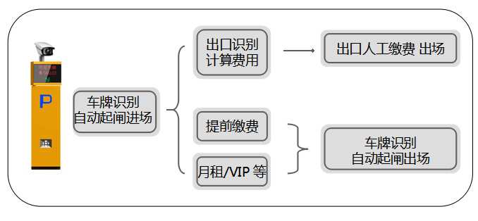 酒店停車場管理系統解決方案