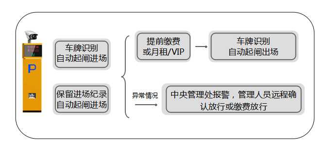 酒店停車場管理系統解決方案