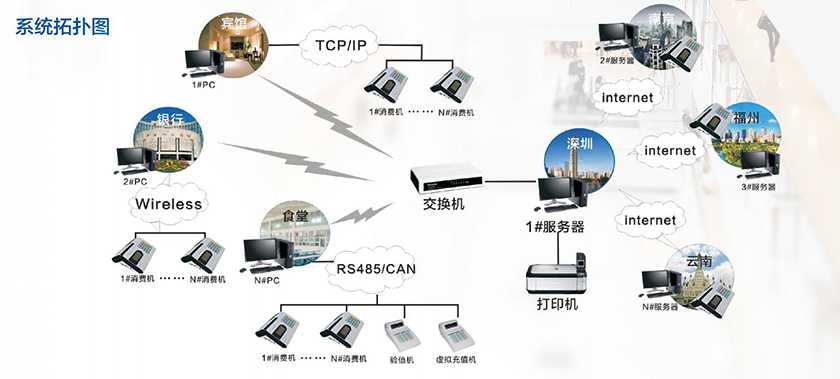 一卡通智能消費(fèi)管理系統(tǒng)